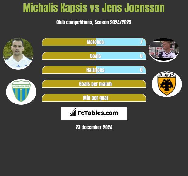 Michalis Kapsis vs Jens Joensson h2h player stats