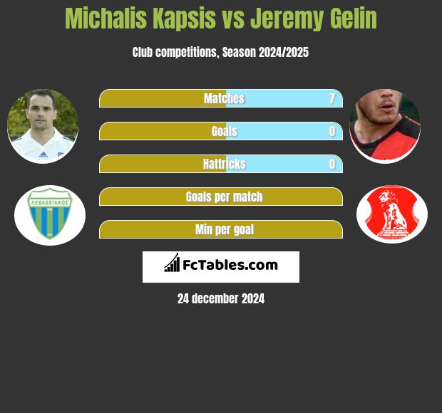 Michalis Kapsis vs Jeremy Gelin h2h player stats