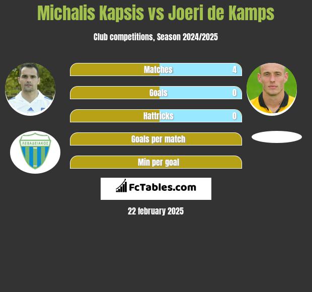 Michalis Kapsis vs Joeri de Kamps h2h player stats