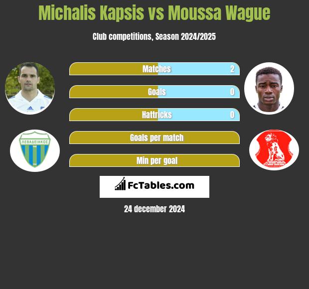 Michalis Kapsis vs Moussa Wague h2h player stats