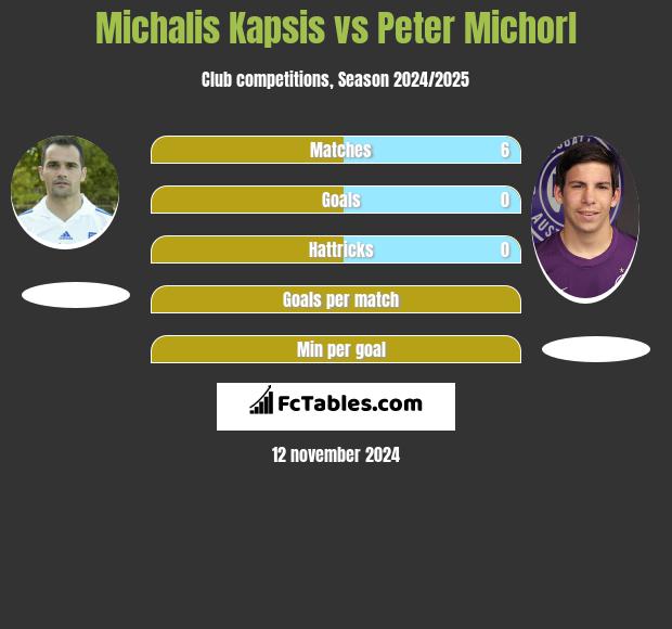 Michalis Kapsis vs Peter Michorl h2h player stats