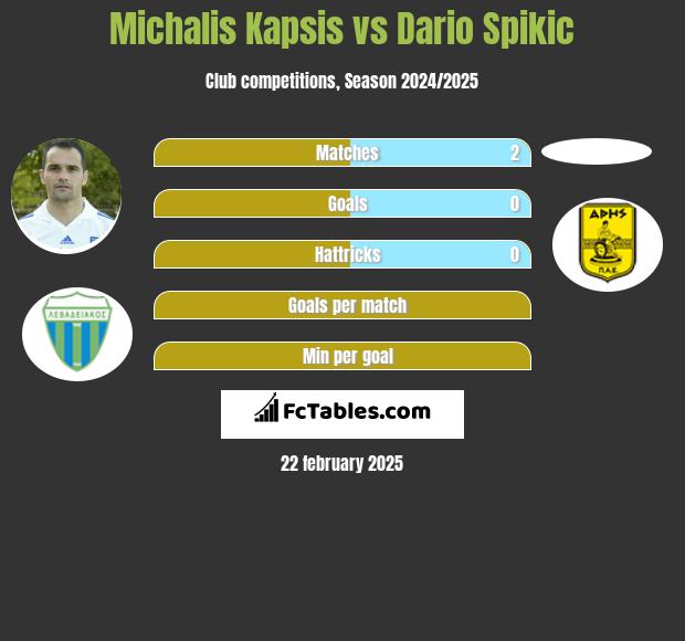 Michalis Kapsis vs Dario Spikic h2h player stats