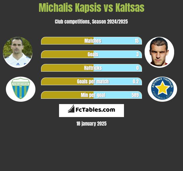 Michalis Kapsis vs Kaltsas h2h player stats