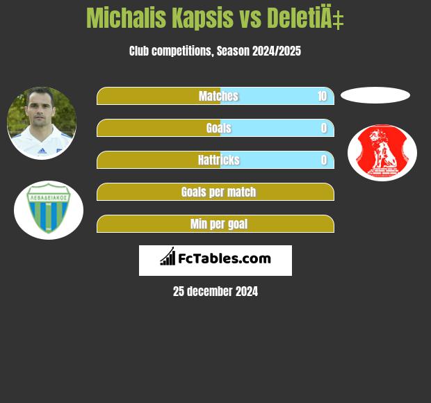 Michalis Kapsis vs DeletiÄ‡ h2h player stats