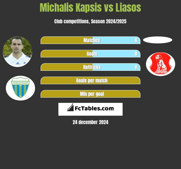 Michalis Kapsis vs Liasos h2h player stats