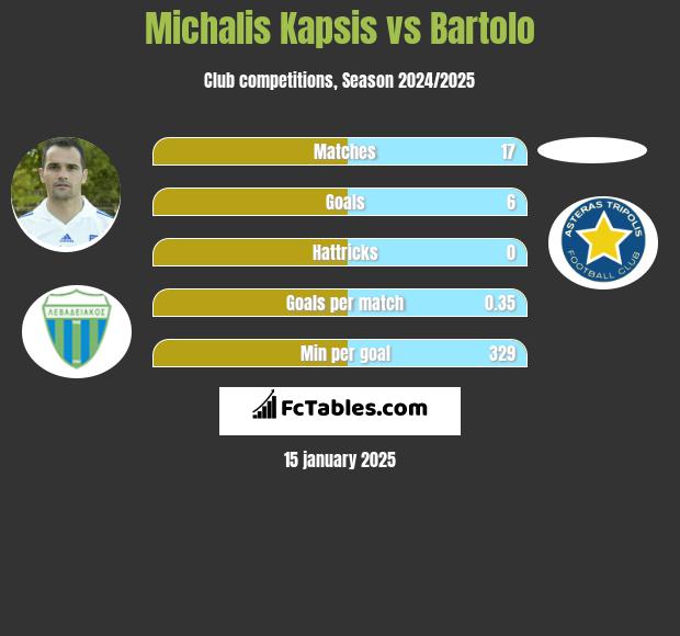 Michalis Kapsis vs Bartolo h2h player stats