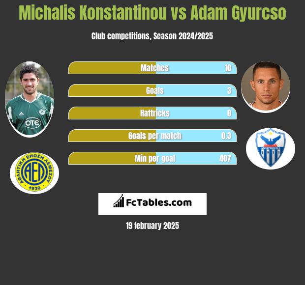 Michalis Konstantinou vs Adam Gyurcso h2h player stats