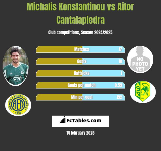 Michalis Konstantinou vs Aitor Cantalapiedra h2h player stats