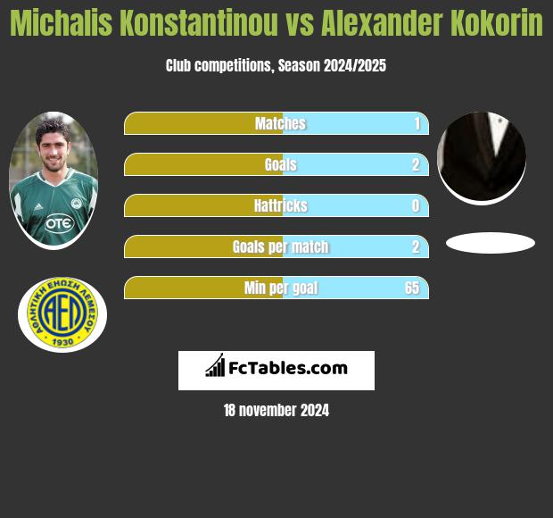 Michalis Konstantinou vs Aleksandr Kokorin h2h player stats