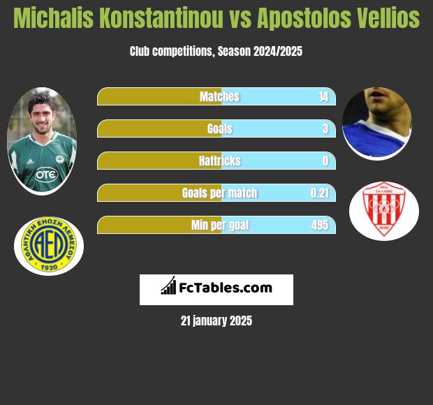 Michalis Konstantinou vs Apostolos Vellios h2h player stats