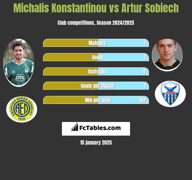 Michalis Konstantinou vs Artur Sobiech h2h player stats