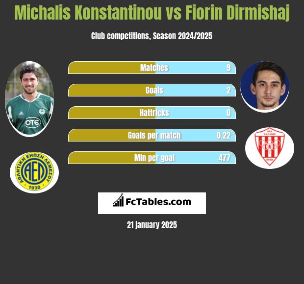 Michalis Konstantinou vs Fiorin Dirmishaj h2h player stats