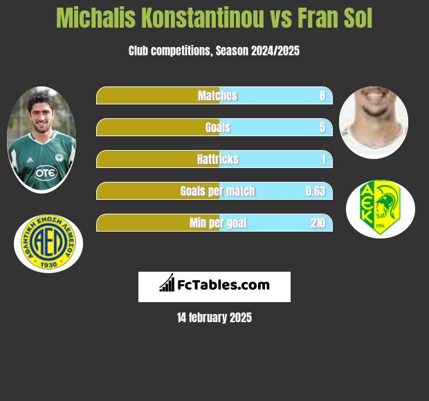 Michalis Konstantinou vs Fran Sol h2h player stats