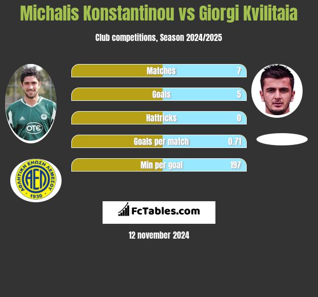 Michalis Konstantinou vs Giorgi Kvilitaia h2h player stats