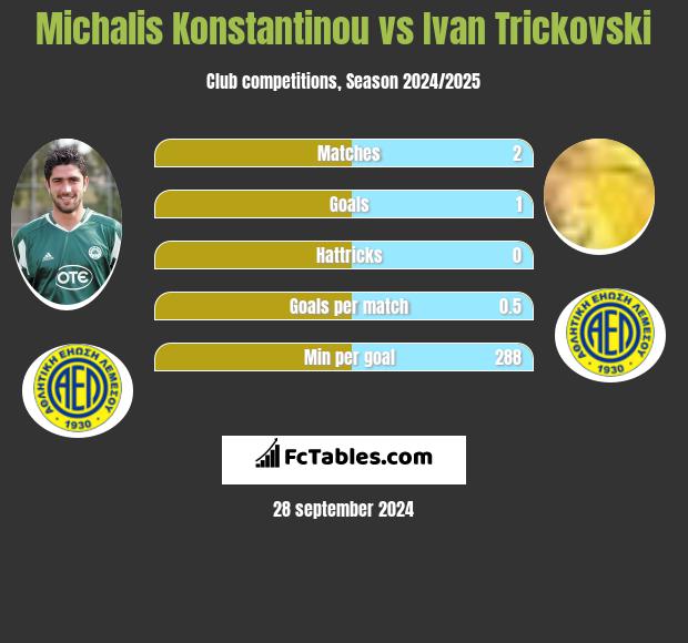 Michalis Konstantinou vs Ivan Trickovski h2h player stats