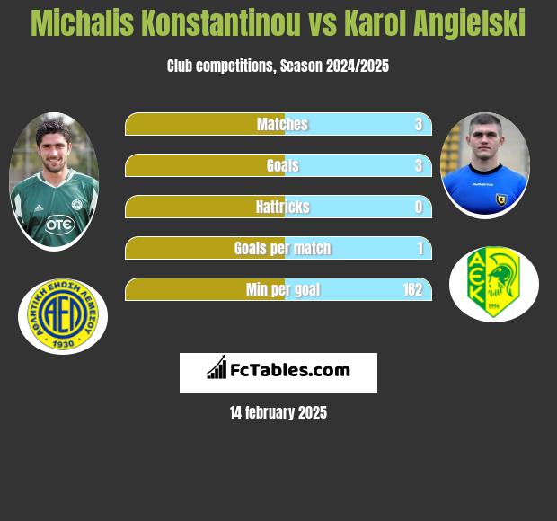 Michalis Konstantinou vs Karol Angielski h2h player stats