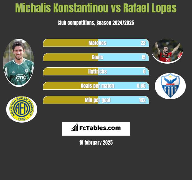 Michalis Konstantinou vs Rafael Lopes h2h player stats