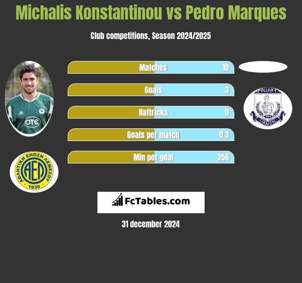 Michalis Konstantinou vs Pedro Marques h2h player stats