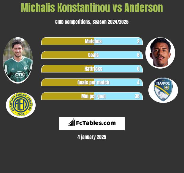 Michalis Konstantinou vs Anderson h2h player stats