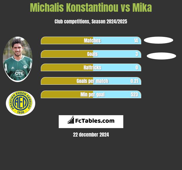 Michalis Konstantinou vs Mika h2h player stats