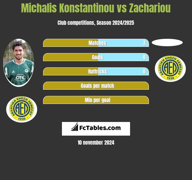 Michalis Konstantinou vs Zachariou h2h player stats