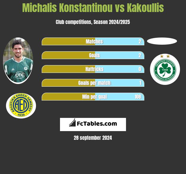 Michalis Konstantinou vs Kakoullis h2h player stats