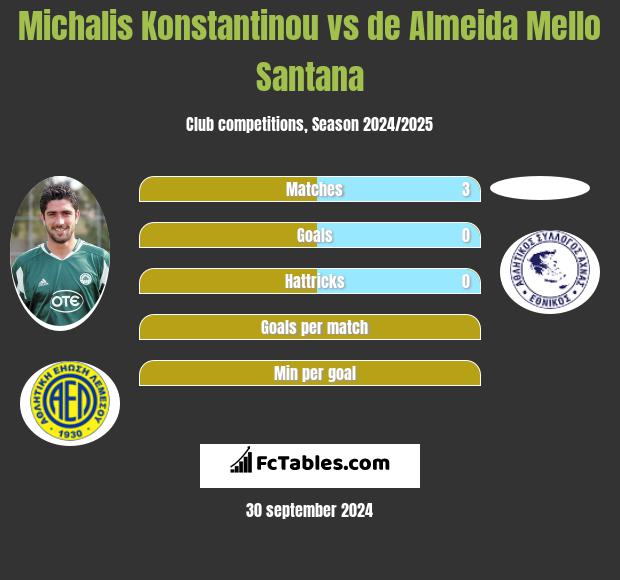 Michalis Konstantinou vs de Almeida Mello Santana h2h player stats