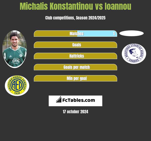 Michalis Konstantinou vs Ioannou h2h player stats