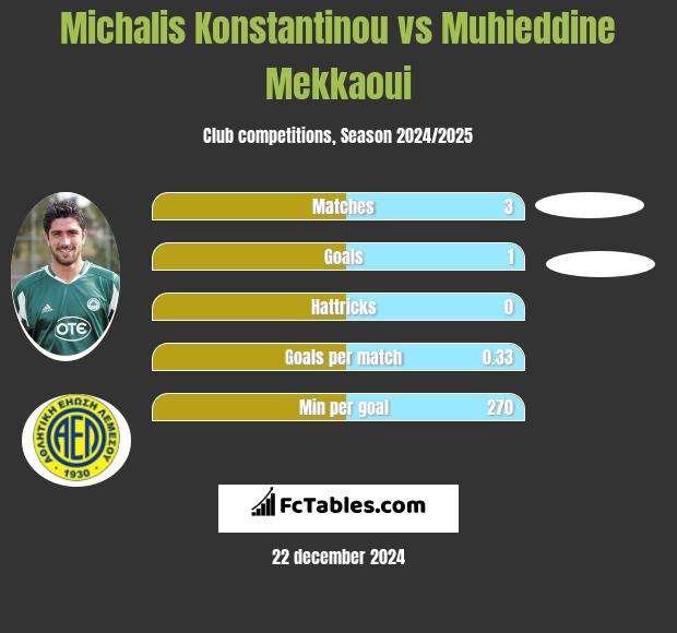 Michalis Konstantinou vs Muhieddine Mekkaoui h2h player stats