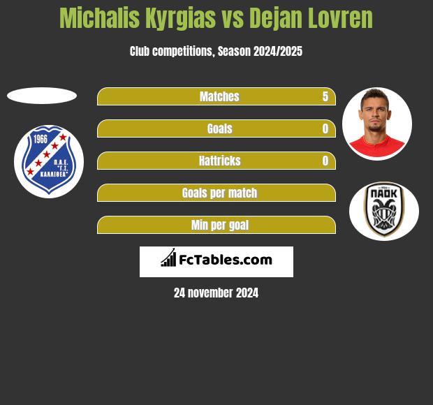 Michalis Kyrgias vs Dejan Lovren h2h player stats