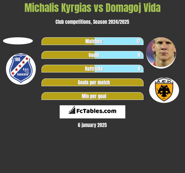 Michalis Kyrgias vs Domagoj Vida h2h player stats