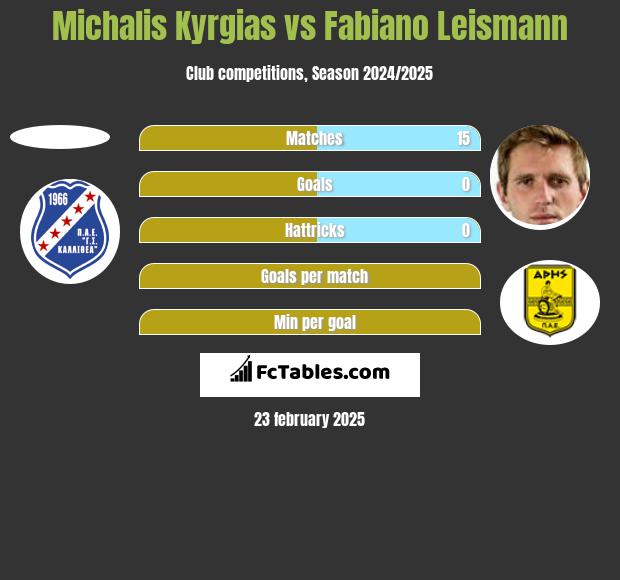 Michalis Kyrgias vs Fabiano Leismann h2h player stats