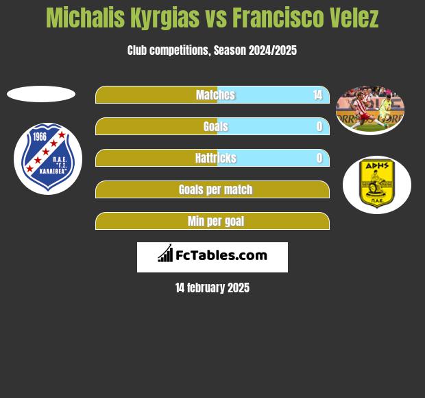 Michalis Kyrgias vs Francisco Velez h2h player stats