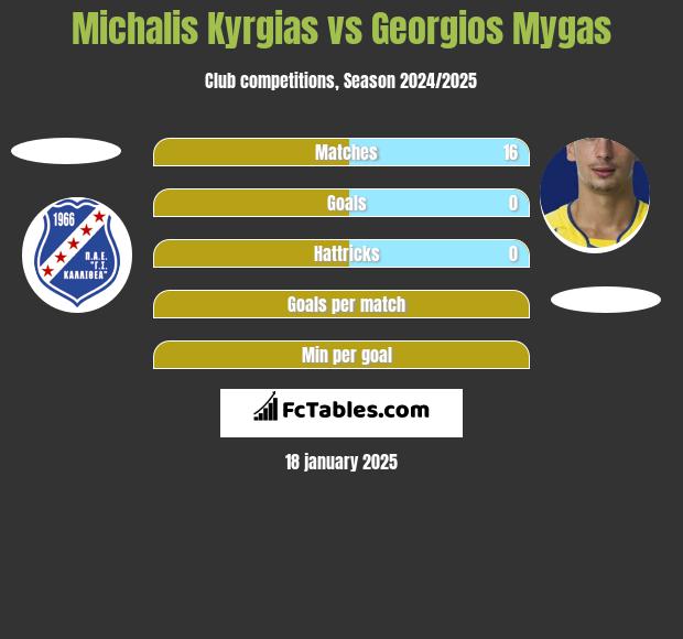 Michalis Kyrgias vs Georgios Mygas h2h player stats