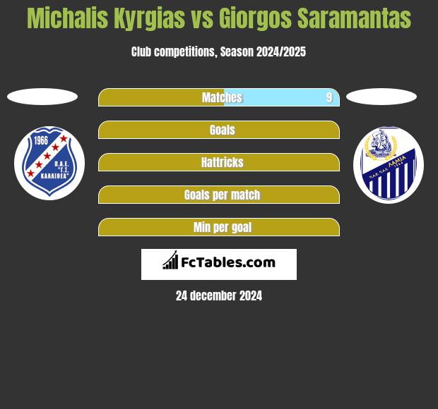 Michalis Kyrgias vs Giorgos Saramantas h2h player stats