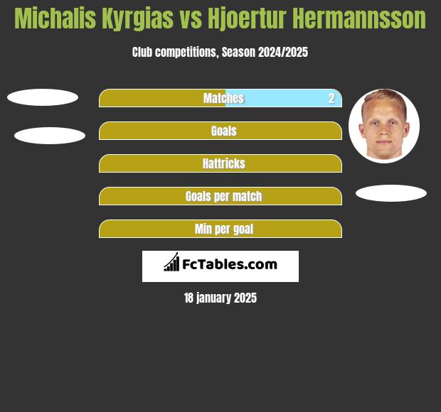 Michalis Kyrgias vs Hjoertur Hermannsson h2h player stats