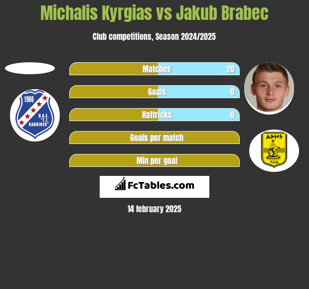 Michalis Kyrgias vs Jakub Brabec h2h player stats