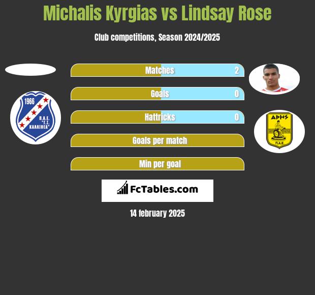 Michalis Kyrgias vs Lindsay Rose h2h player stats