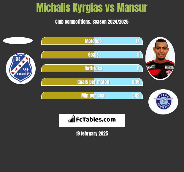 Michalis Kyrgias vs Mansur h2h player stats