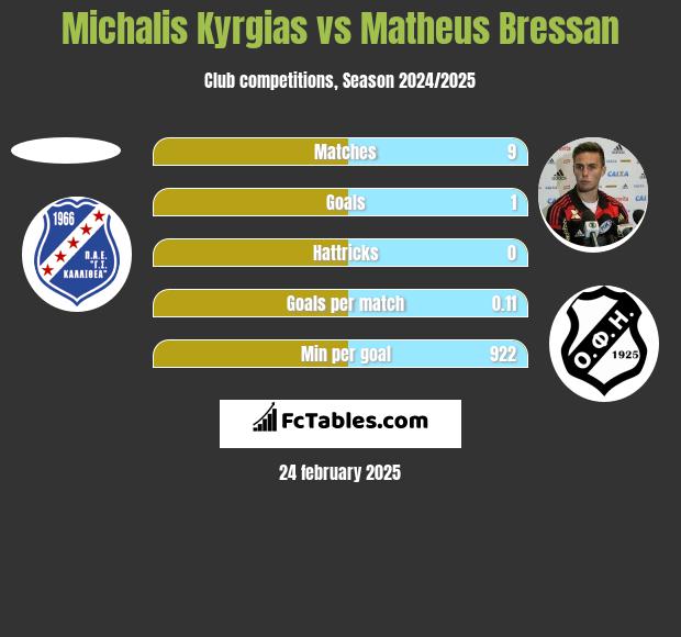 Michalis Kyrgias vs Matheus Bressan h2h player stats