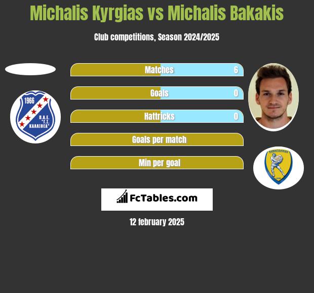 Michalis Kyrgias vs Michalis Bakakis h2h player stats