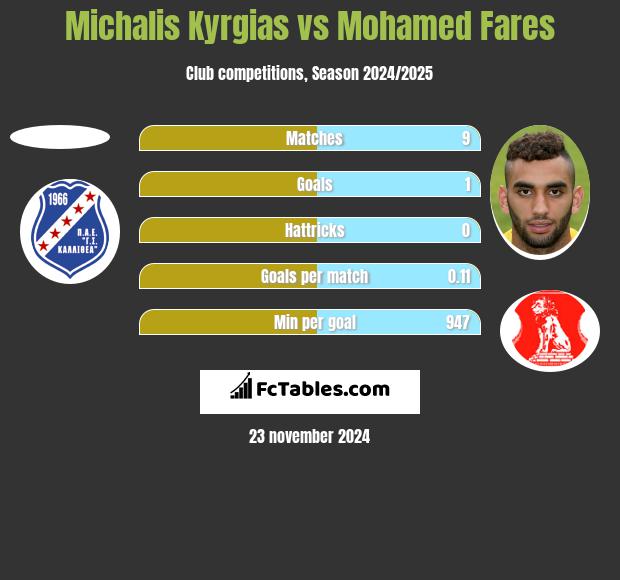 Michalis Kyrgias vs Mohamed Fares h2h player stats