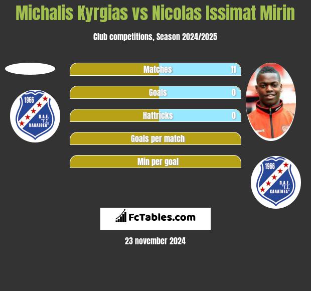 Michalis Kyrgias vs Nicolas Issimat Mirin h2h player stats