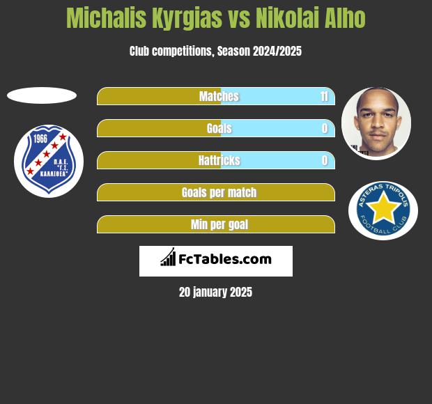 Michalis Kyrgias vs Nikolai Alho h2h player stats