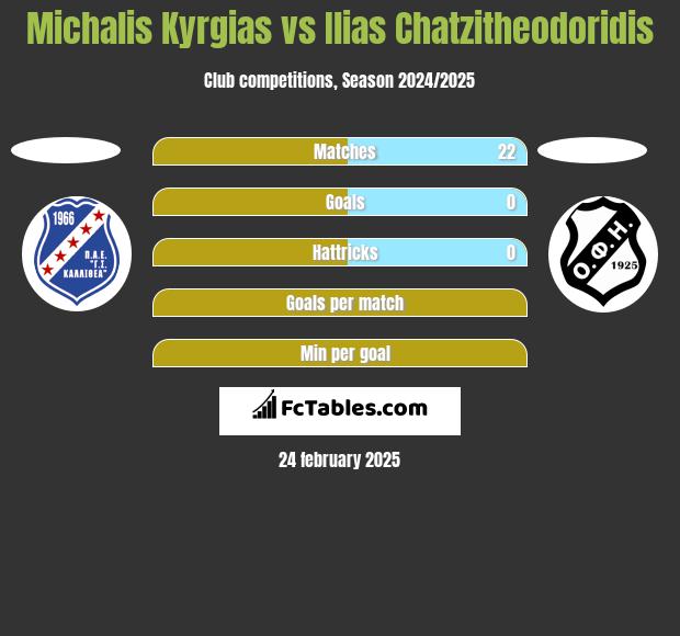 Michalis Kyrgias vs Ilias Chatzitheodoridis h2h player stats