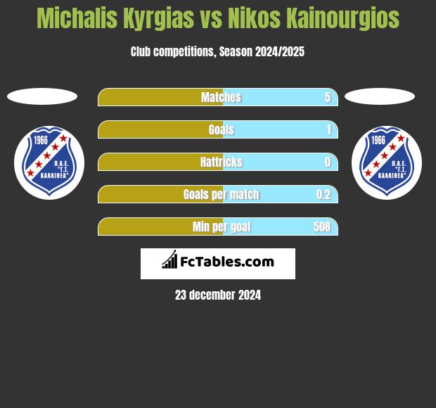 Michalis Kyrgias vs Nikos Kainourgios h2h player stats