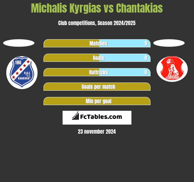 Michalis Kyrgias vs Chantakias h2h player stats