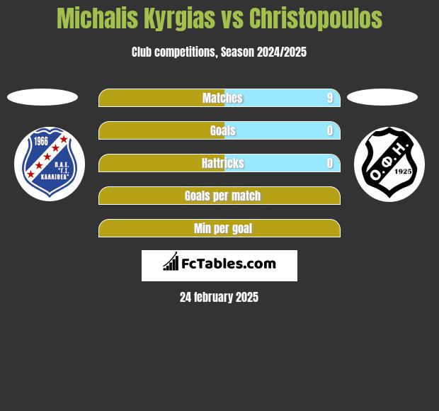 Michalis Kyrgias vs Christopoulos h2h player stats