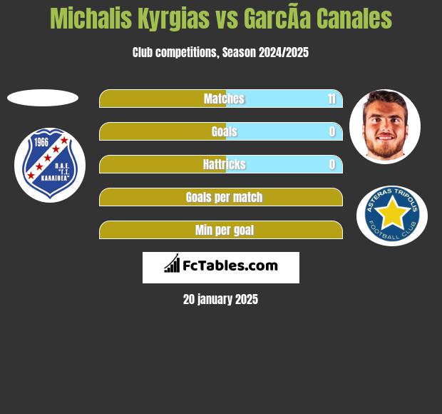 Michalis Kyrgias vs GarcÃ­a Canales h2h player stats