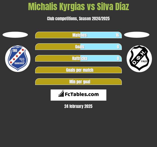 Michalis Kyrgias vs Silva Díaz h2h player stats